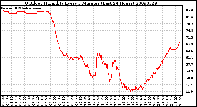 Milwaukee Weather Outdoor Humidity Every 5 Minutes (Last 24 Hours)