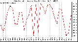 Milwaukee Weather Solar Radiation Avg per Day W/m2/minute