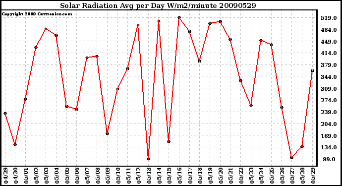 Milwaukee Weather Solar Radiation Avg per Day W/m2/minute