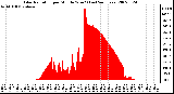 Milwaukee Weather Solar Radiation per Minute W/m2 (Last 24 Hours)