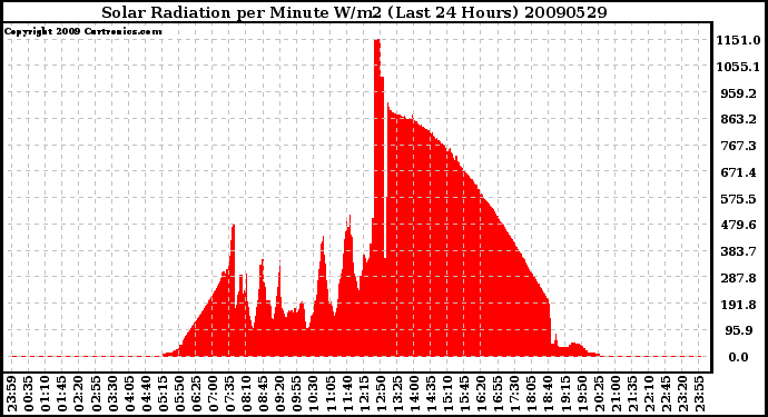 Milwaukee Weather Solar Radiation per Minute W/m2 (Last 24 Hours)