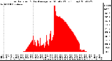 Milwaukee Weather Solar Radiation & Day Average per Minute W/m2 (Today)