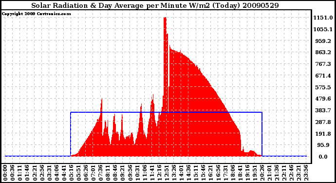 Milwaukee Weather Solar Radiation & Day Average per Minute W/m2 (Today)