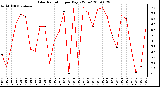 Milwaukee Weather Solar Radiation per Day KW/m2