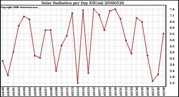 Milwaukee Weather Solar Radiation per Day KW/m2