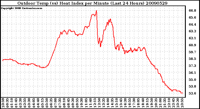 Milwaukee Weather Outdoor Temp (vs) Heat Index per Minute (Last 24 Hours)