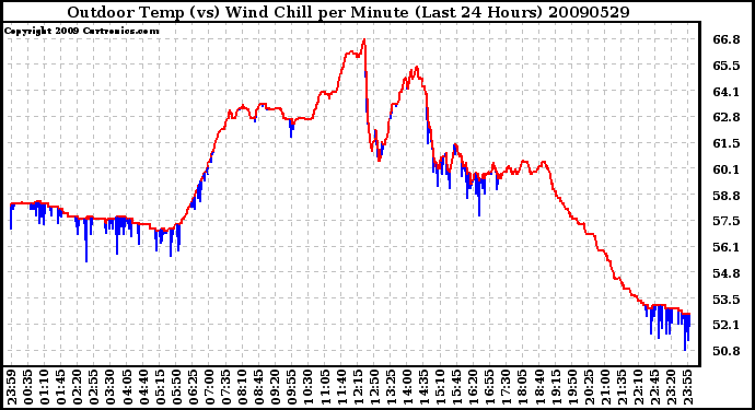 Milwaukee Weather Outdoor Temp (vs) Wind Chill per Minute (Last 24 Hours)