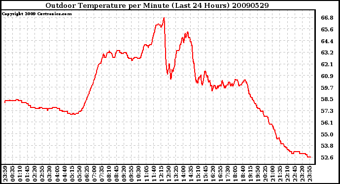 Milwaukee Weather Outdoor Temperature per Minute (Last 24 Hours)