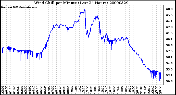 Milwaukee Weather Wind Chill per Minute (Last 24 Hours)