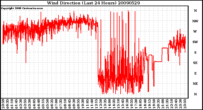 Milwaukee Weather Wind Direction (Last 24 Hours)