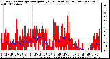 Milwaukee Weather Actual and Average Wind Speed by Minute mph (Last 24 Hours)