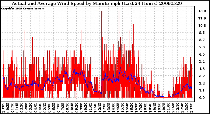 Milwaukee Weather Actual and Average Wind Speed by Minute mph (Last 24 Hours)