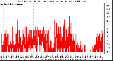 Milwaukee Weather Wind Speed by Minute mph (Last 24 Hours)