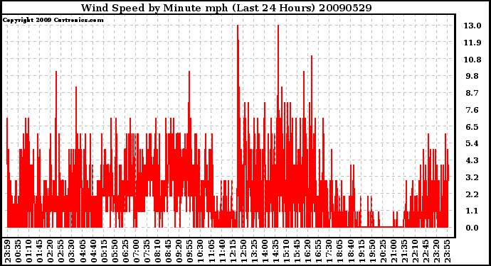 Milwaukee Weather Wind Speed by Minute mph (Last 24 Hours)