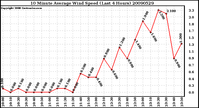 Milwaukee Weather 10 Minute Average Wind Speed (Last 4 Hours)