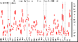 Milwaukee Weather Wind Speed by Minute mph (Last 1 Hour)