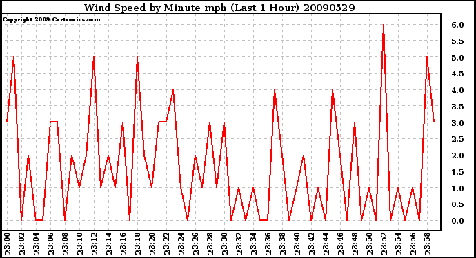 Milwaukee Weather Wind Speed by Minute mph (Last 1 Hour)