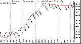 Milwaukee Weather Barometric Pressure per Hour (Last 24 Hours)