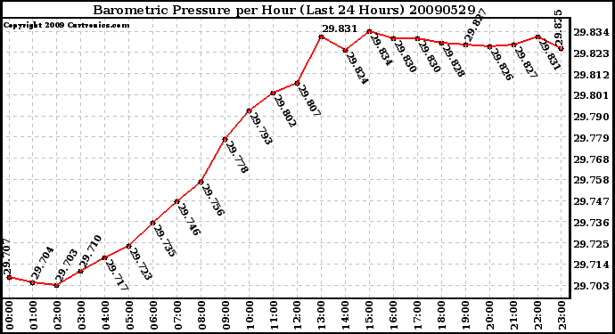 Milwaukee Weather Barometric Pressure per Hour (Last 24 Hours)