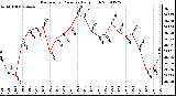 Milwaukee Weather Barometric Pressure Daily High