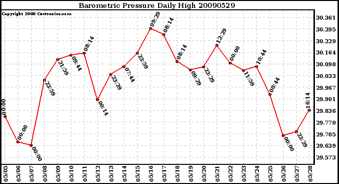 Milwaukee Weather Barometric Pressure Daily High