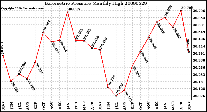 Milwaukee Weather Barometric Pressure Monthly High