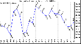 Milwaukee Weather Barometric Pressure Daily Low