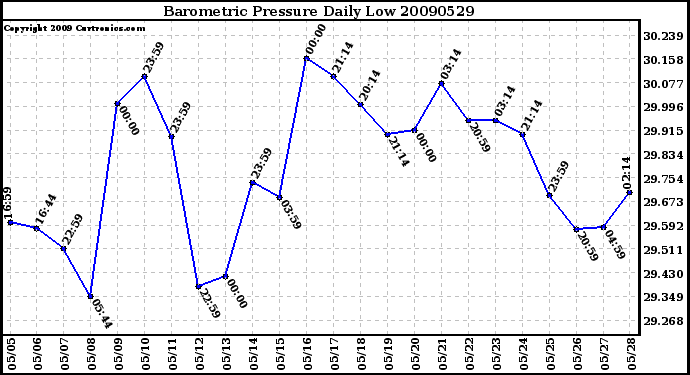 Milwaukee Weather Barometric Pressure Daily Low