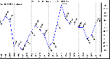 Milwaukee Weather Wind Chill Daily Low