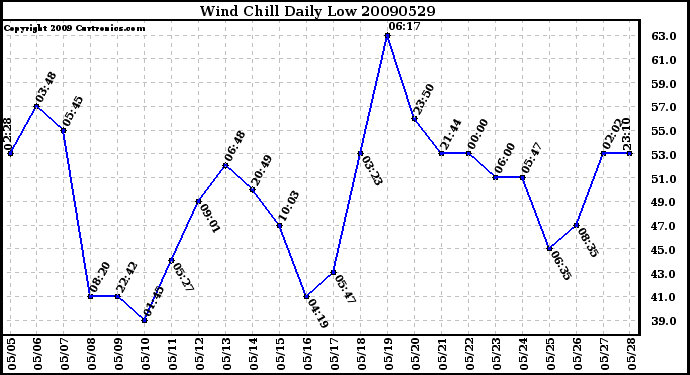 Milwaukee Weather Wind Chill Daily Low