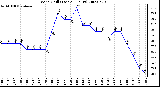 Milwaukee Weather Wind Chill (Last 24 Hours)