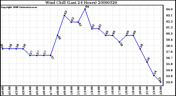 Milwaukee Weather Wind Chill (Last 24 Hours)