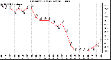 Milwaukee Weather Dew Point (Last 24 Hours)