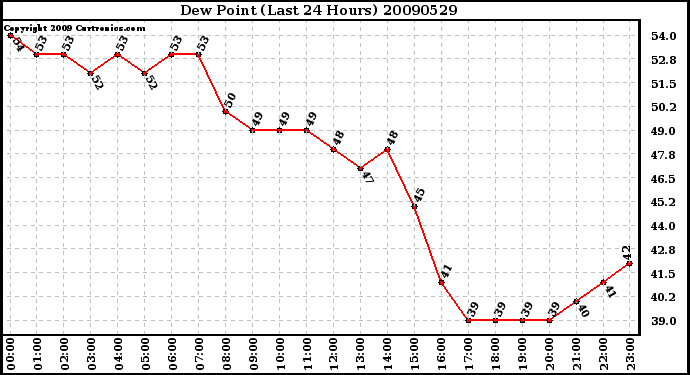 Milwaukee Weather Dew Point (Last 24 Hours)