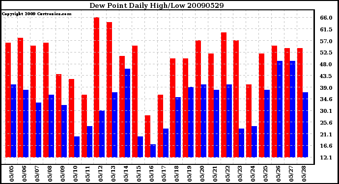 Milwaukee Weather Dew Point Daily High/Low