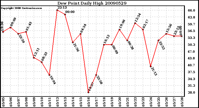 Milwaukee Weather Dew Point Daily High