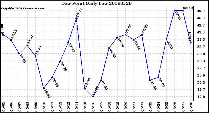 Milwaukee Weather Dew Point Daily Low