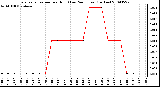 Milwaukee Weather Evapotranspiration per Hour (Last 24 Hours) (Inches)