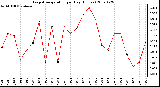 Milwaukee Weather Evapotranspiration per Day (Inches)