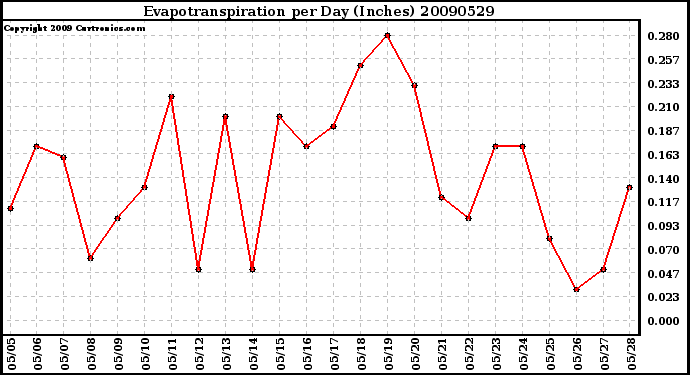 Milwaukee Weather Evapotranspiration per Day (Inches)