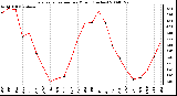 Milwaukee Weather Evapotranspiration per Month (Inches)