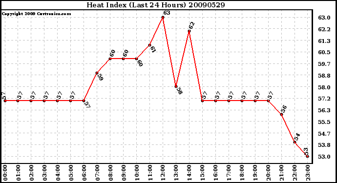 Milwaukee Weather Heat Index (Last 24 Hours)