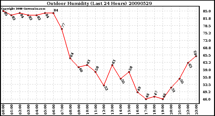 Milwaukee Weather Outdoor Humidity (Last 24 Hours)