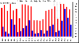 Milwaukee Weather Outdoor Humidity Daily High/Low