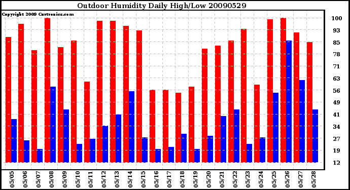 Milwaukee Weather Outdoor Humidity Daily High/Low