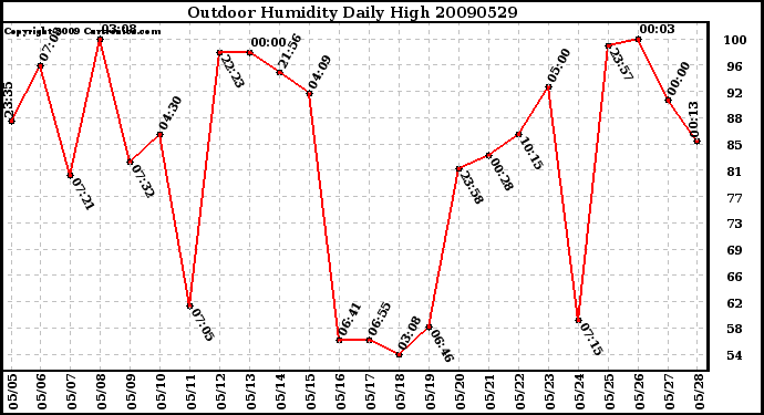 Milwaukee Weather Outdoor Humidity Daily High