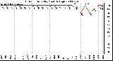 Milwaukee Weather Outdoor Humidity Monthly High