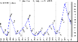 Milwaukee Weather Outdoor Humidity Daily Low