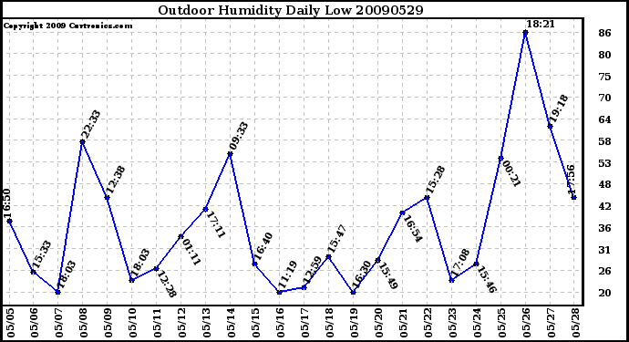 Milwaukee Weather Outdoor Humidity Daily Low