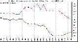 Milwaukee Weather Outdoor Temperature (vs) Dew Point (Last 24 Hours)